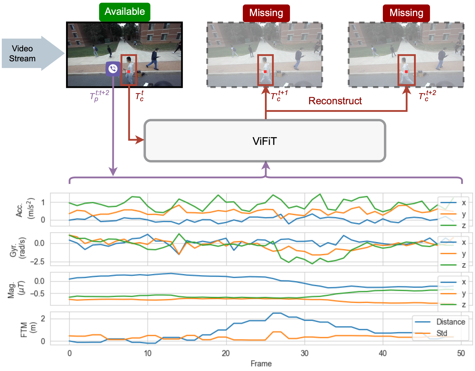 ViFiT: Reconstructing Vision Trajectories from IMU and Wi-Fi Fine Time Measurements