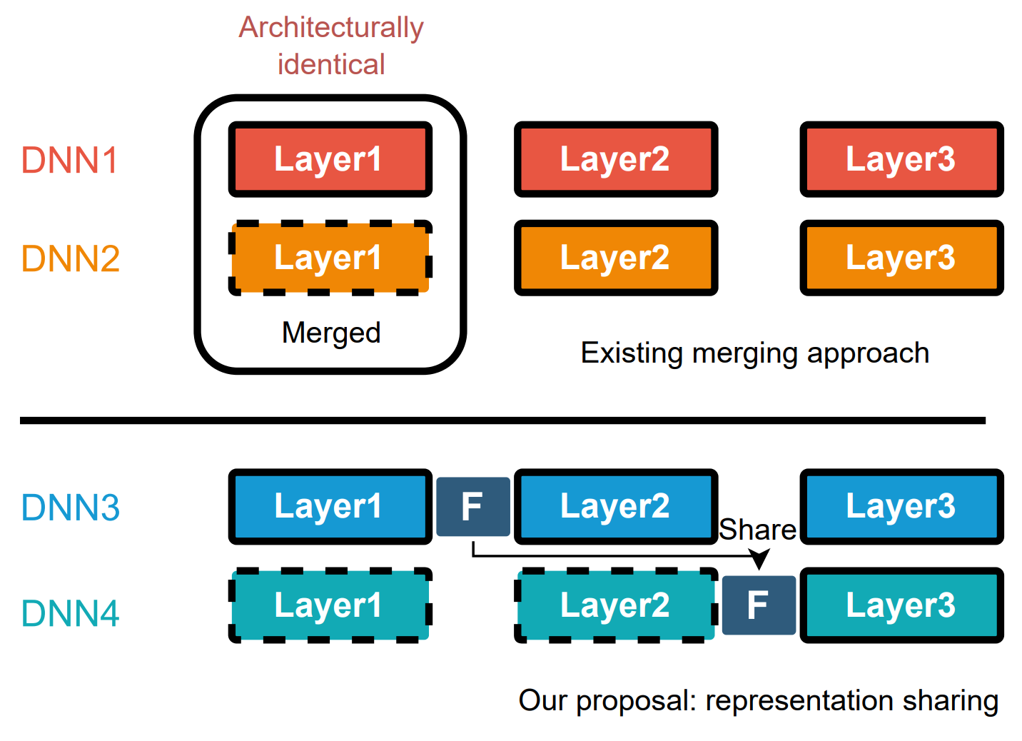 Representation Similarity: A Better Guidance of DNN Layer Sharing for Edge Computing without Training