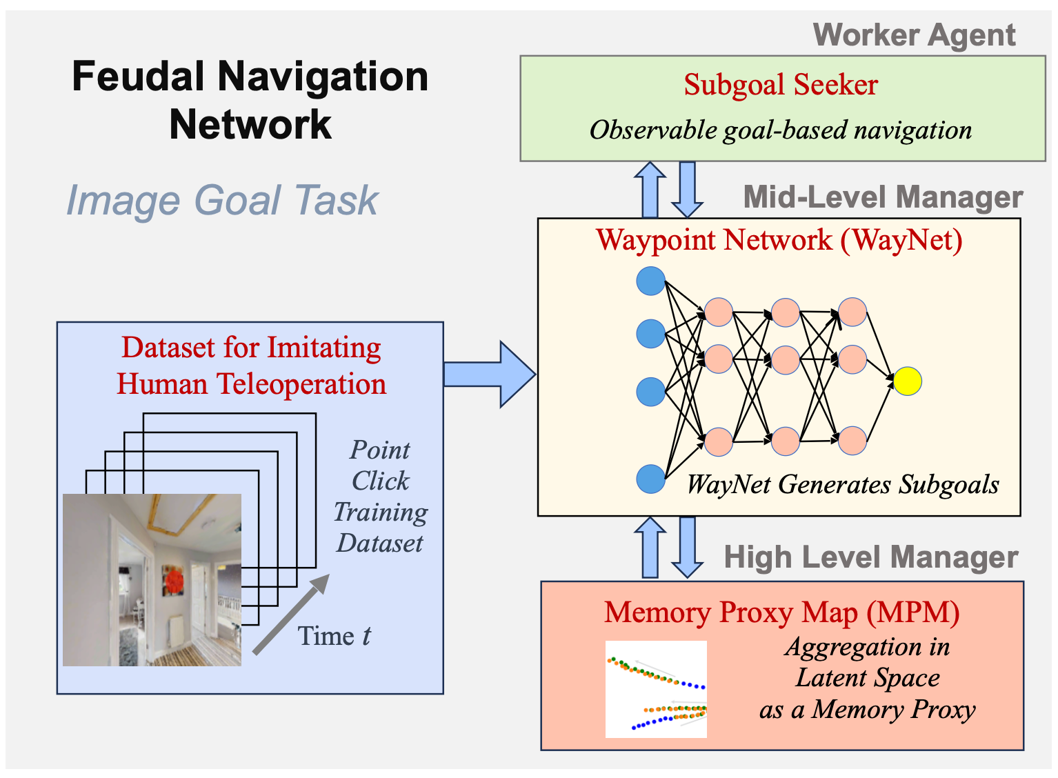 Feudal Networks for Visual Navigation