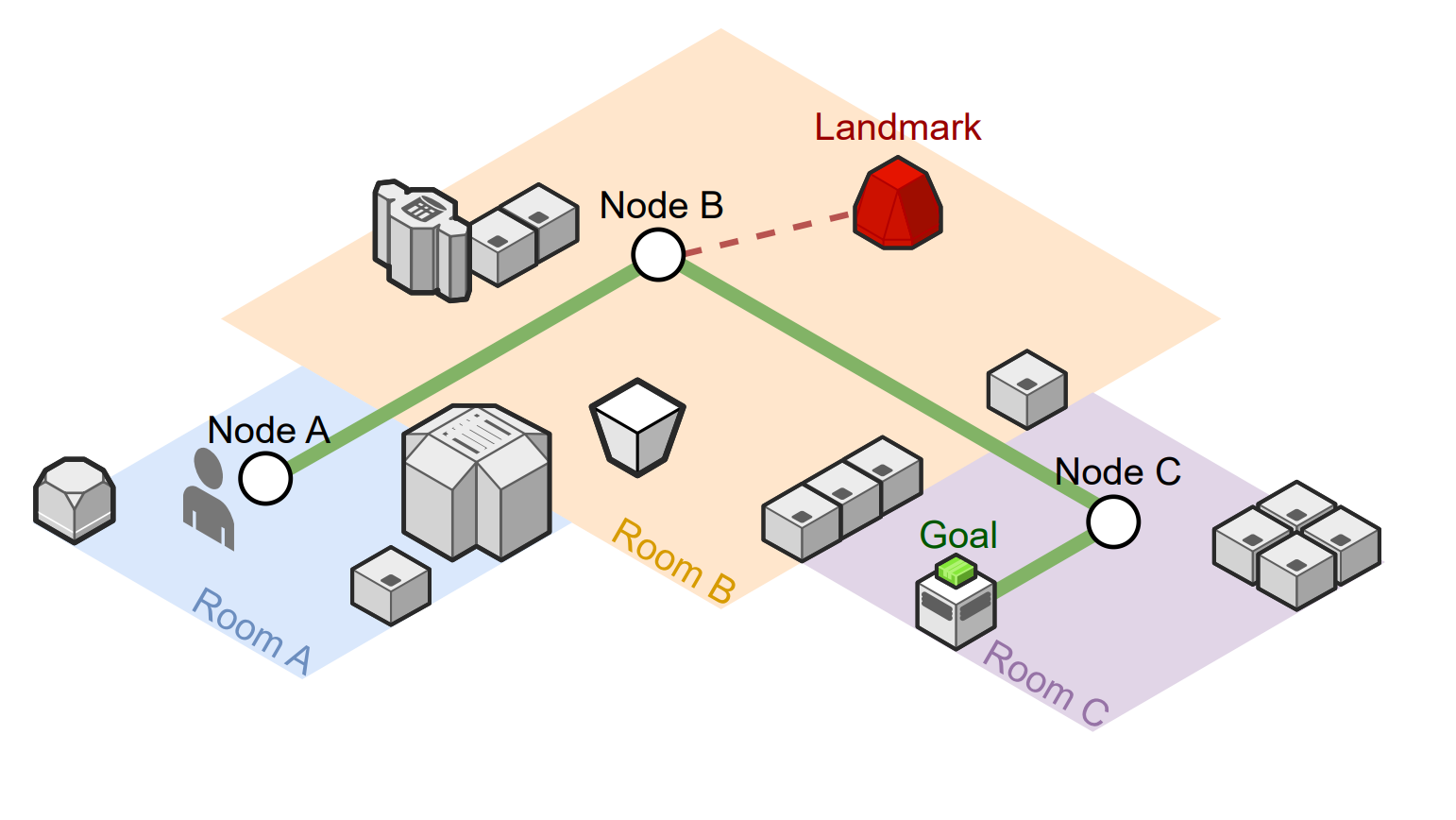 A Landmark-Aware Visual Navigation Dataset for Map Representation Learning