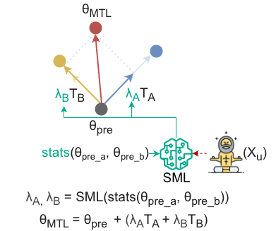 StatsMerging: Statistics-Guided Model Merging via Task-Specific Teacher Distillation